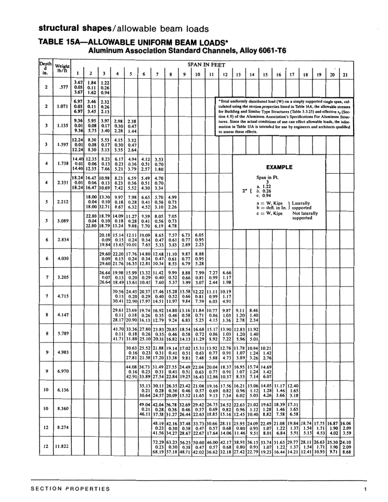 Aluminum Beam Loads: Channels & I-Beams (6061-T6) Structural Data