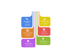 Hydrodynamic Cavitation: Benefits & Applications