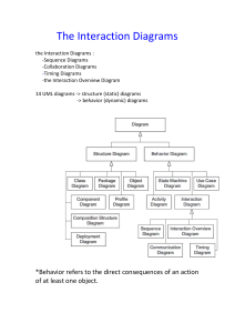 UML Interaction Diagrams: Sequence, Communication, Timing