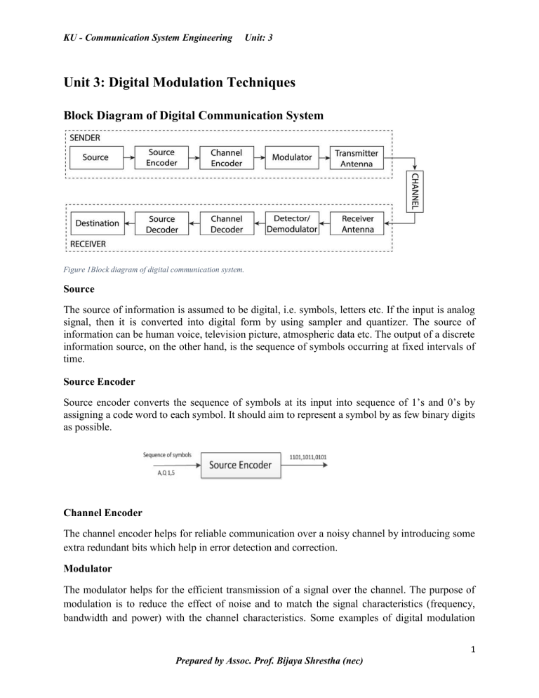 Digital Modulation Techniques: ASK, FSK, PSK in Communication Systems