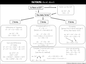 Factoring Cheat Sheet: Algebra Guide for Polynomials