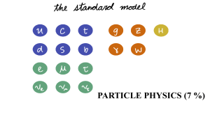 Particle Physics: The Standard Model Explained