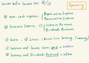 Operating Cash Flow Adjustments: Indirect Method Summary