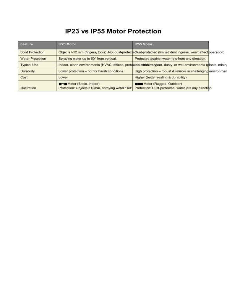 IP23 vs IP55 Motor Protection: Features, Use, Durability & Cost