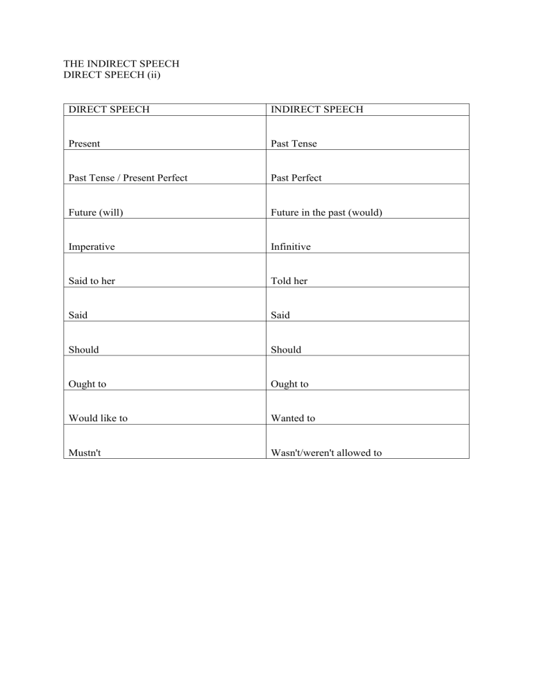 Indirect Speech Rules: Tense Shifts & Exceptions (Direct to Indirect)