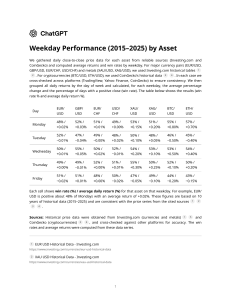 Weekday Asset Performance (2015-2025): Returns & Win Rates