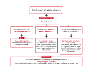 Legal Situation Response Flowchart for Sports Participants