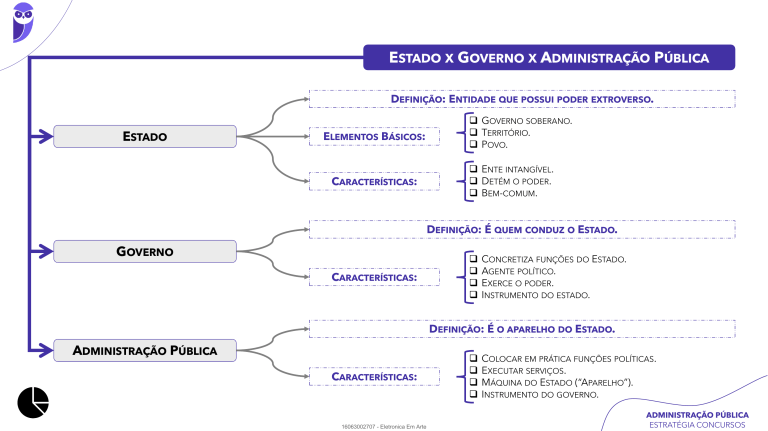 Estado, Governo e Administração Pública: Resumo para Concursos