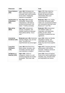 USA vs India: Hofstede's Cultural Dimensions Comparison