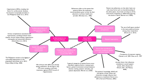 Hypertension & Treatment Compliance in the Philippines