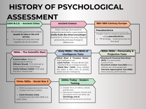 History of Psychological Assessment Timeline