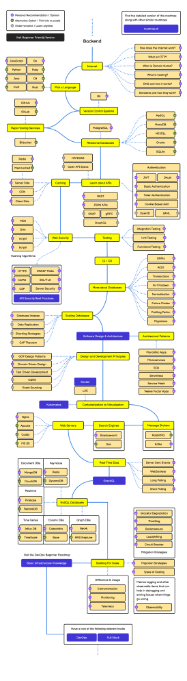 Backend Development Roadmap