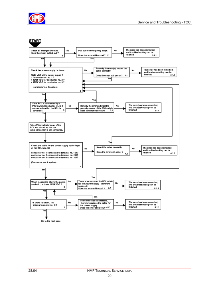 HMF Loader IRC-System Troubleshooting Guide - Scanreco TCC Service