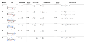 Beam Deflection Formulas & Diagrams: Cantilever & Simply Supported