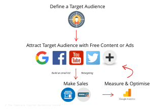 Digital Marketing Funnel Steps