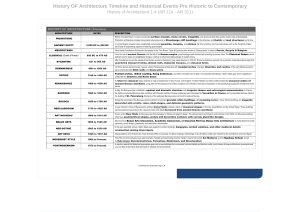 History of Architecture Timeline: Styles & Movements from Prehistoric to Contemporary