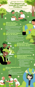 Australia's Clean Energy Transition: Impact on Fossil Fuel Workforce