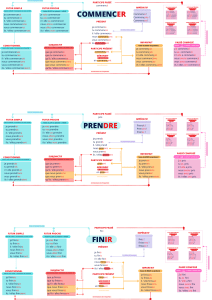 Conjugaison des verbes fran&ccedil;ais : Commencer, Prendre, Finir
