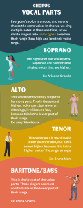 Chorus Vocal Parts: Soprano, Alto, Tenor, Baritone/Bass Voice Types