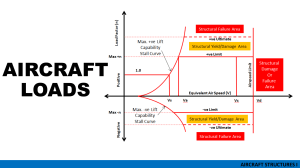 Aircraft Loads: Structural Design & Load Factors