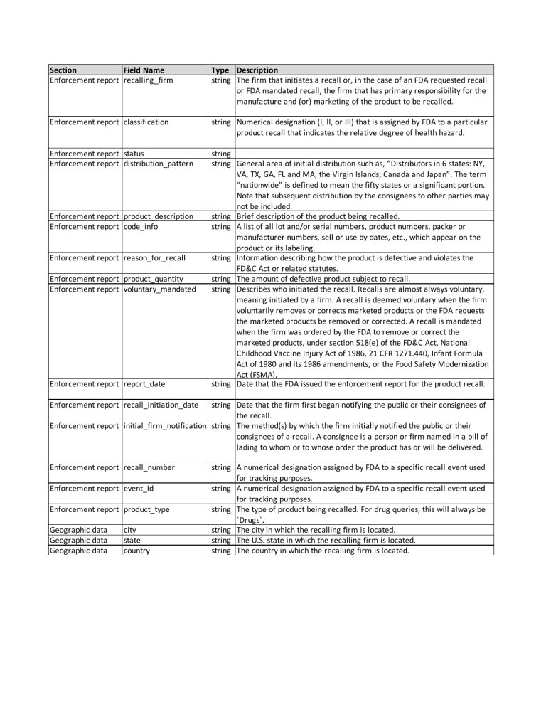 FDA Enforcement Report Data Fields & Descriptions