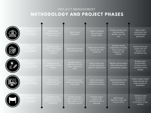Project Management Methodology & Phases: Initiation to Closure Guide