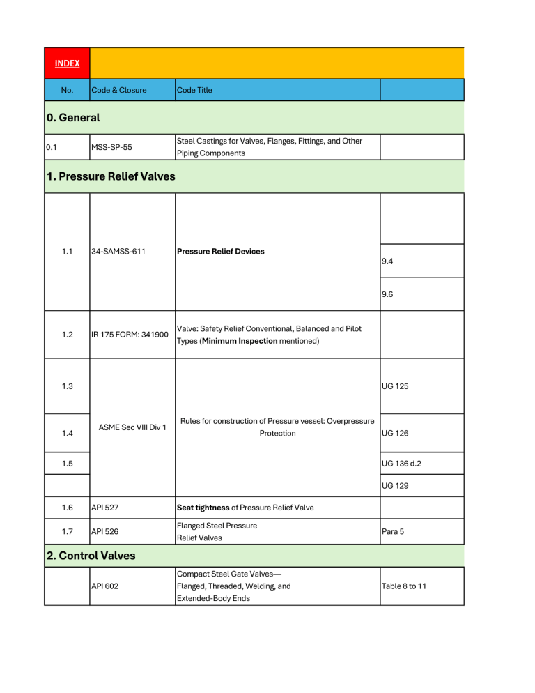 Valve Standards & Testing: Pressure Relief & Control Valves Index