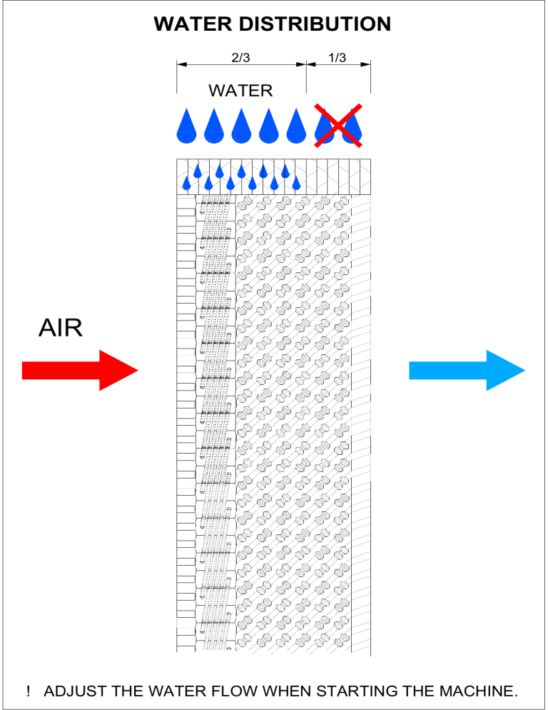 Block Rotation Water Distribution Water Distribution Diagram: Flow Adjustment Guide