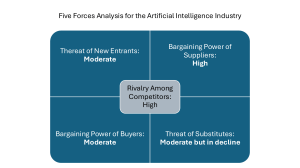 AI Industry: Five Forces Analysis