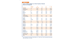 Atomic/Molecular Weights & Critical Properties Table