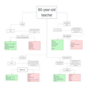 Medication Mind Map: Atorvastatin, HCTZ, Metformin, Losartan