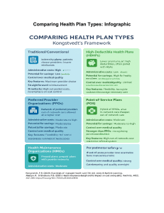 Comparing Health Plan Types: Kongstvedt's Framework Infographic