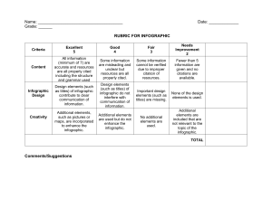 Infographic Rubric: Content, Design, Creativity Assessment Tool