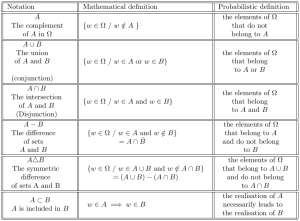 Set Theory Notation: Definitions & Probabilistic Interpretations