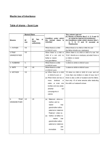 Muslim Law of Inheritance: Sunni & Shia Shares & Conditions