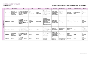 Aminoglycosides & Sulfonamides Pharmacology Review