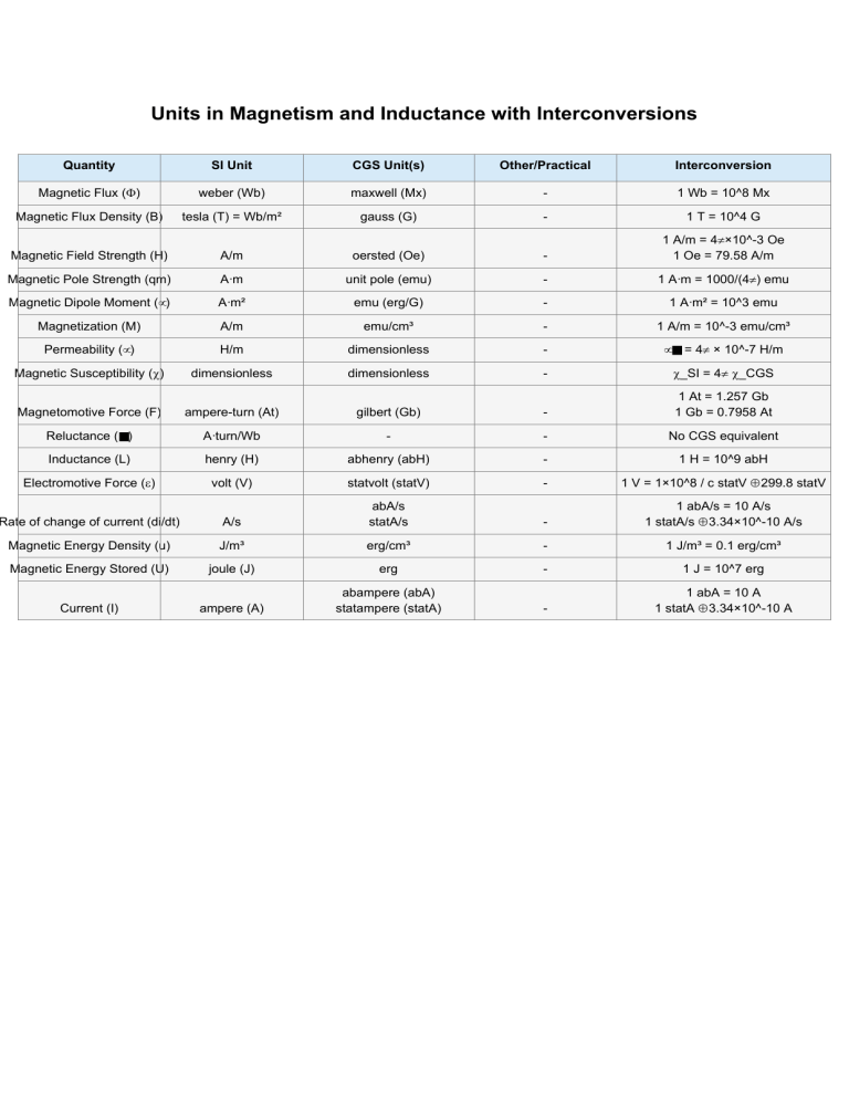 Magnetism & Inductance Units: SI, CGS, & Interconversions Table