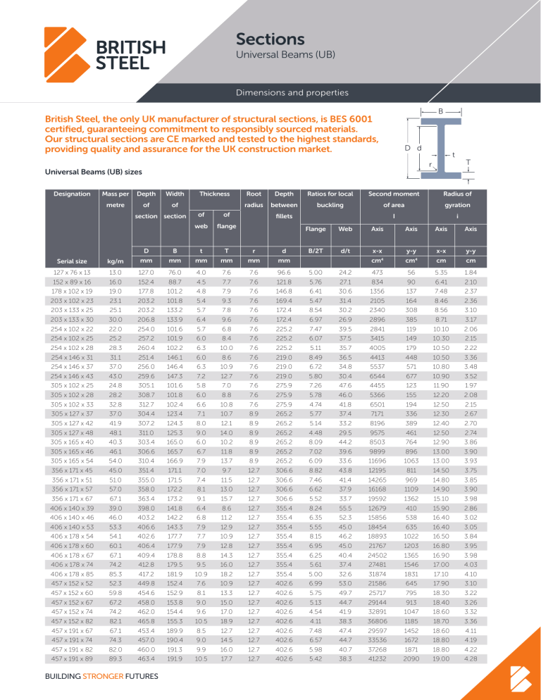 British Steel Universal Beams (UB) Data