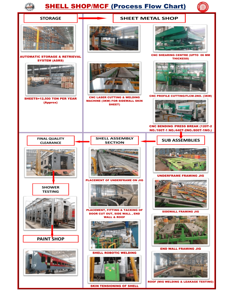Shell Shop Process layout