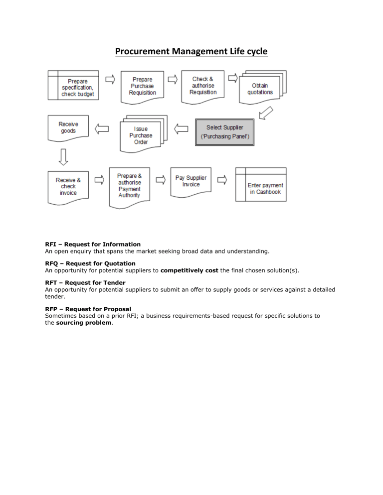 Procurement Management Life Cycle: RFI, RFQ, RFT, RFP Explained