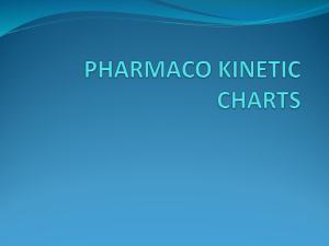 Pharmacokinetic Charts: Drug Metabolism & Kinetics Questions