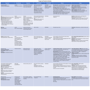 Fungal and Parasitic Infections: Organisms, Clinicals, Treatments