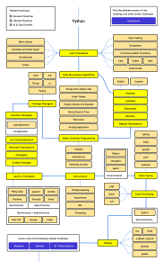 Python Learning Roadmap: From Basics to Advanced Concepts