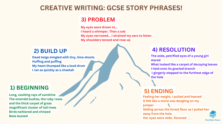 GCSE Creative Writing Story Phrases Guide