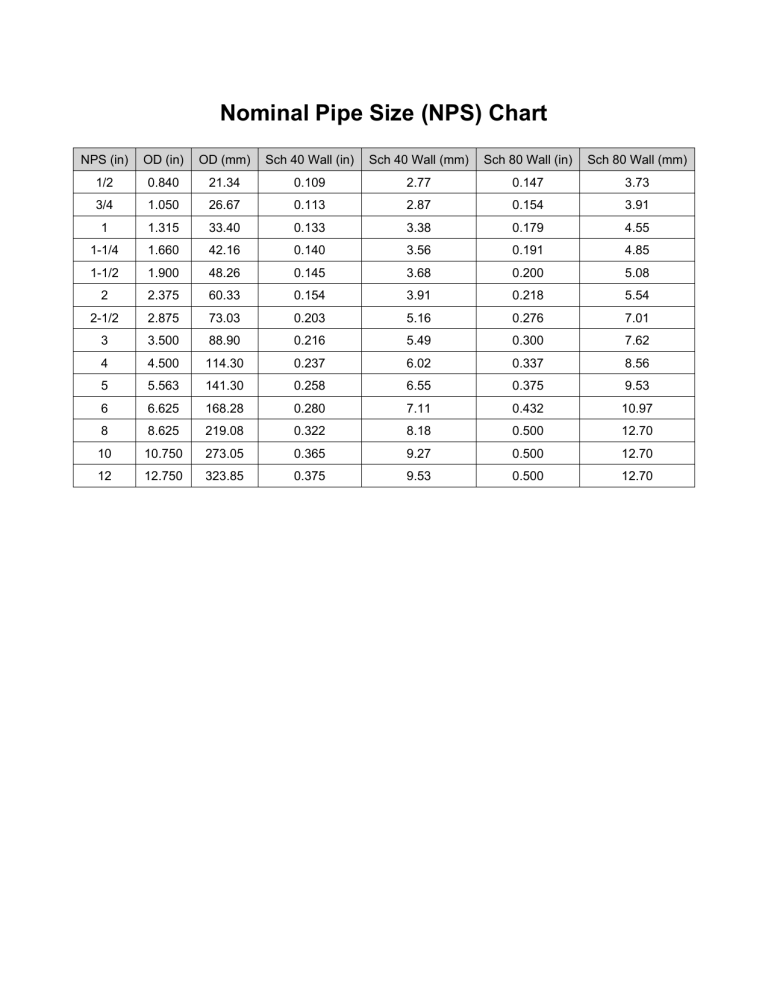 NPS Pipe Size Chart: Dimensions & Wall Thickness