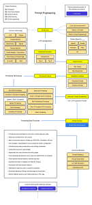 Prompt Engineering Roadmap: LLMs, Techniques, and Best Practices