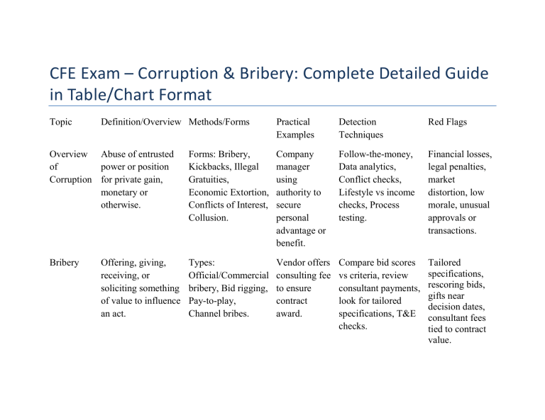 CFE Exam Guide: Corruption & Bribery in Table Format