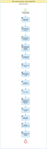Asset Accounting Process Flowchart: Group Ledger IFRS Tasks