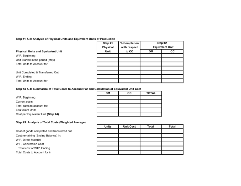 Process Costing Worksheet: Weighted Average Method Analysis