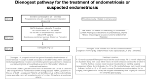 Dienogest Pathway for Endometriosis Treatment & Management Guide
